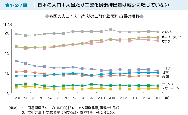 第1-2-7図 日本の人口１人当たり二酸化炭素排出量は減少に転じていない