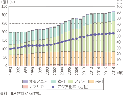 第Ⅱ-2-2-27図　世界の燃料燃焼による二酸化炭素排出量とアジアの比率