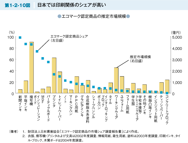 第1-2-10図 日本では印刷関係のシェアが高い