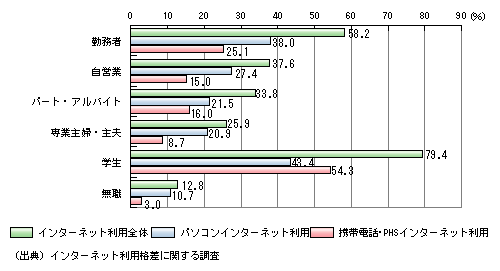 図表2)　職業別にみたインターネット利用全体／パソコンインターネット利用／携帯電話・PHSインターネット利用の比率