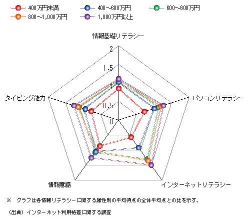 図表4)　世帯年収と情報リテラシー