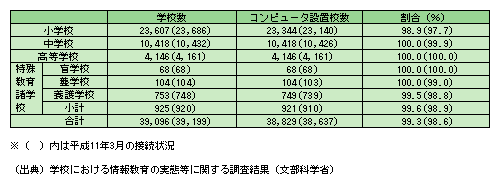 図表1)　公立学校におけるコンピュータ設置状況 (平成12年3月)