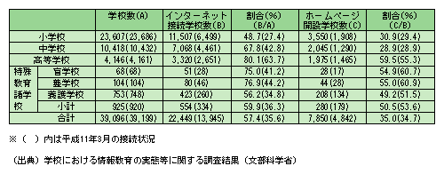 図表2)　公立学校におけるインターネット接続状況(平成12年3月)