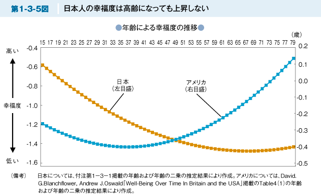 第1-3-5図 日本人の幸福度は高齢になっても上昇しない