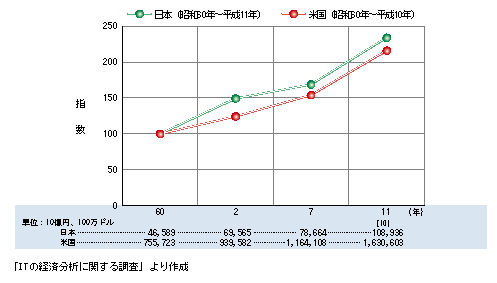 図表2)　日米における情報通信産業の実質国内生産額(昭和60年を100として指数化)