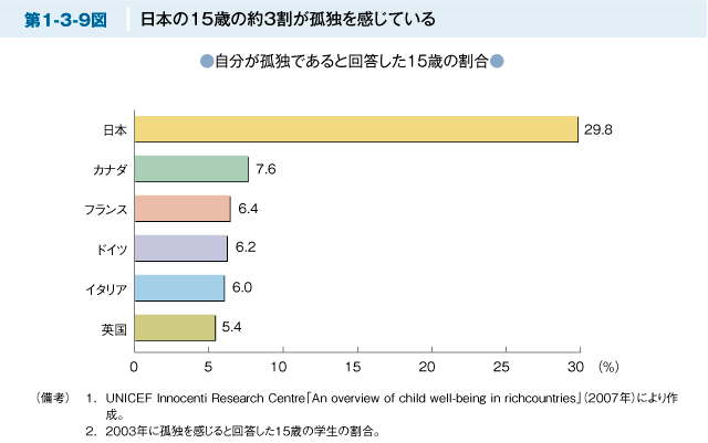 第1-3-9図 日本の15歳の約３割が孤独を感じている