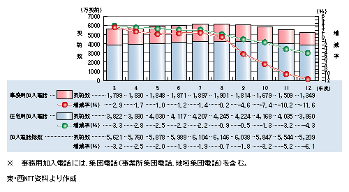 図表1)　東・西NTT加入電話契約数及び増減率(対前年同期比)推移