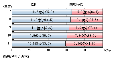 図表3)　発信時間数におけるKDD(現KDDI)と国際系NCCのシェア(平成11年度)