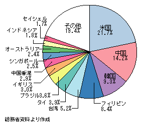 図表7)　発信時間数における対地別シェア(平成11年度)