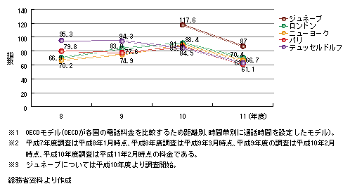 図表1)　国内電話(住宅用)における内外価格差の推移(東京の料金を100とする)