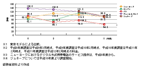 図表1)　携帯電話(デジタル方式)における内外価格差の推移(東京の料金を100とする)