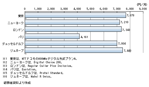 図表2)　東京モデルによる比較(平成11年度)