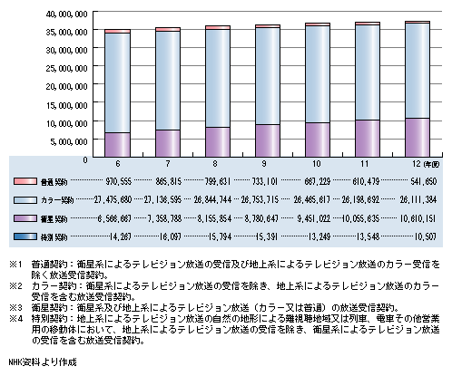図表　NHKの放送受信契約数の推移