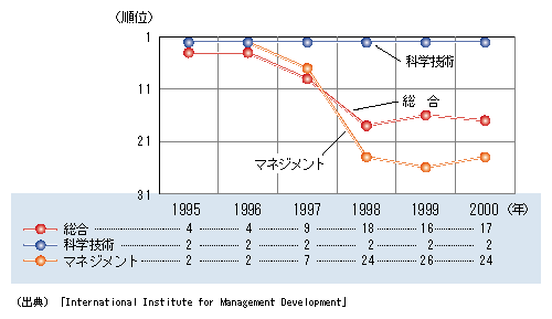 図表1)　世界における日本の競争力