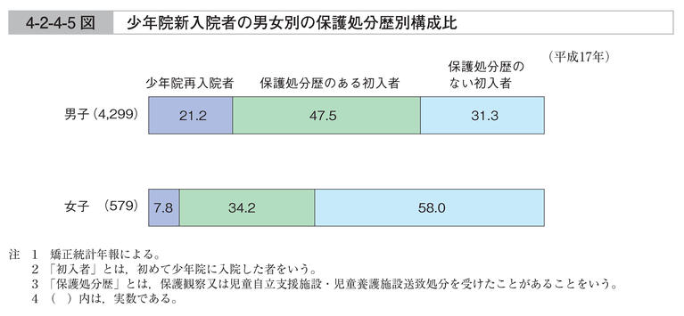 4-2-4-5図　少年院新入院者の男女別の保護処分歴別構成比