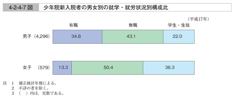 4-2-4-7図　少年院新入院者の男女別の就学・就労状況別構成比