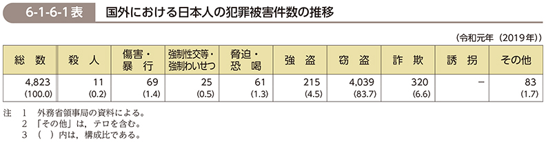 6-1-6-1表　国外における日本人の犯罪被害件数の推移
