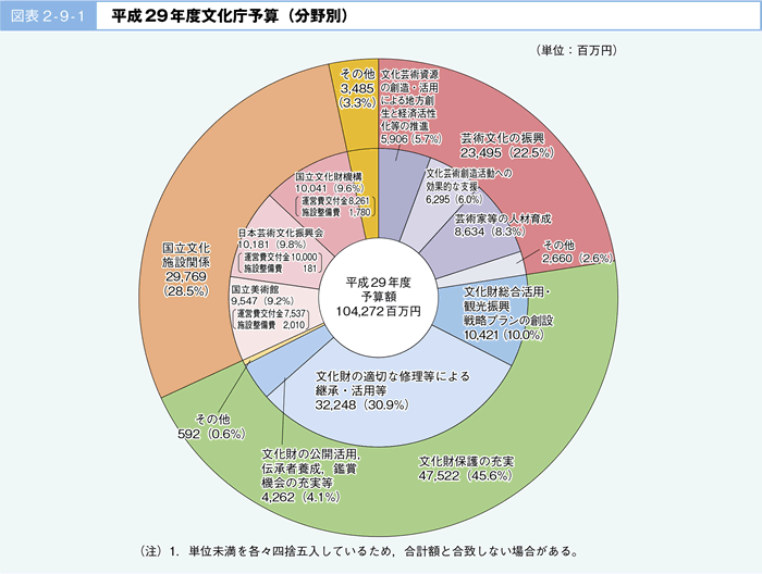 図表 2-9-1	 平成29年度文化庁予算（分野別）