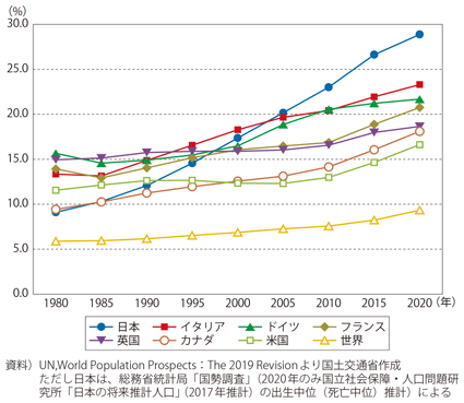 図表I-1-1-4　主要先進国の高齢化率推移