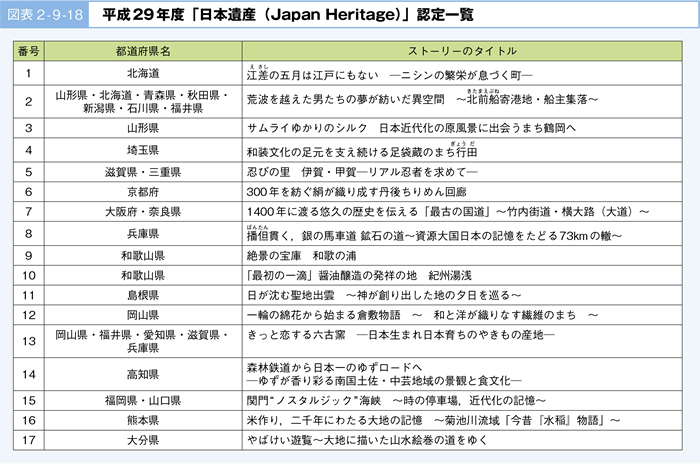 図表 2-9-18	 平成29年度「日本遺産（Japan Heritage）」認定一覧