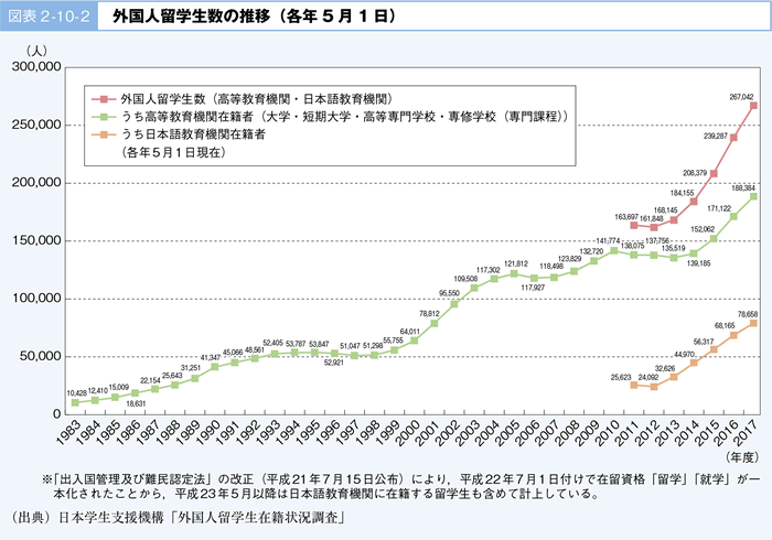 図表 2-10-2	 外国人留学生数の推移（各年 5 月 1 日）