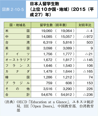 図表 2-10-5 日本人留学生数 （上位10か国・地域）（2015（平成27）年）