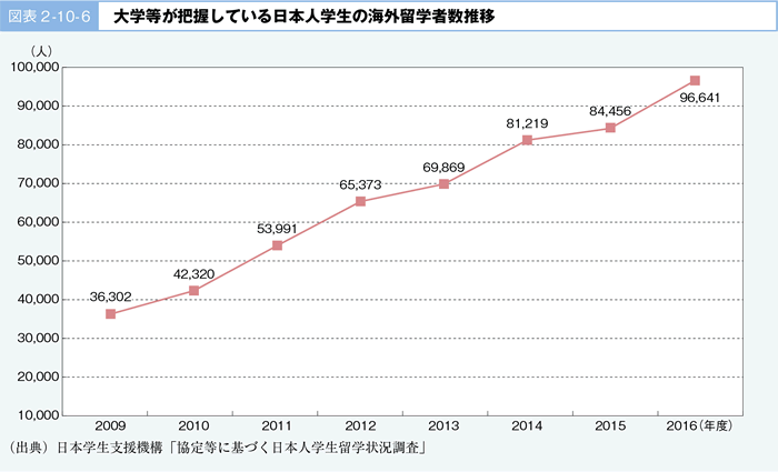図表 2-10-6	 大学等が把握している日本人学生の海外留学者数推移