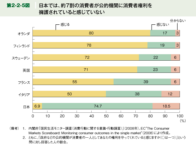 第2-2-5図 日本では、約７割の消費者が公的機関に消費者権利を擁護されていると感じていない