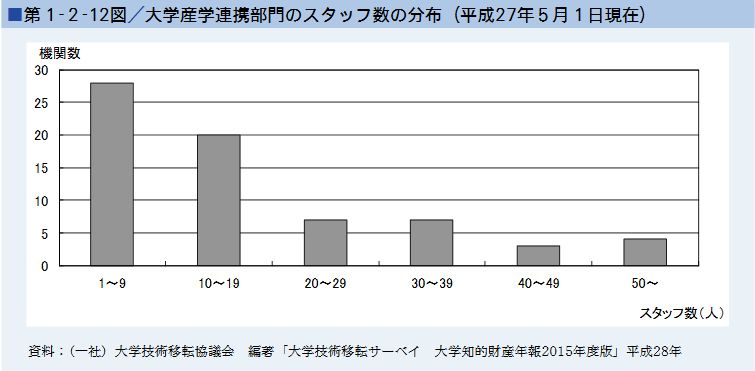 第1-2-12図 大学産学連携部門のスタッフ数の分布(平成27年５月１日現在）