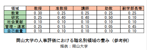 岡山大学の人事評価における職名別領域の重み（参考例）