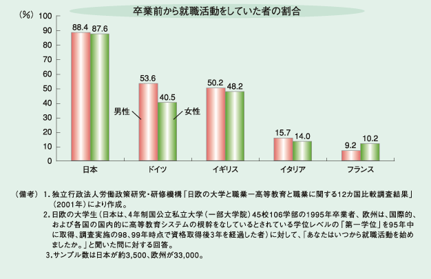 第１−２−２１図 日本と比べて欧州では卒業前から就職活動をしている大学生は少ない