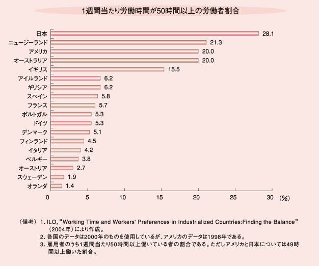 第２−２−１９図 50時間以上働く日本の労働者は欧米に比べて非常に多い