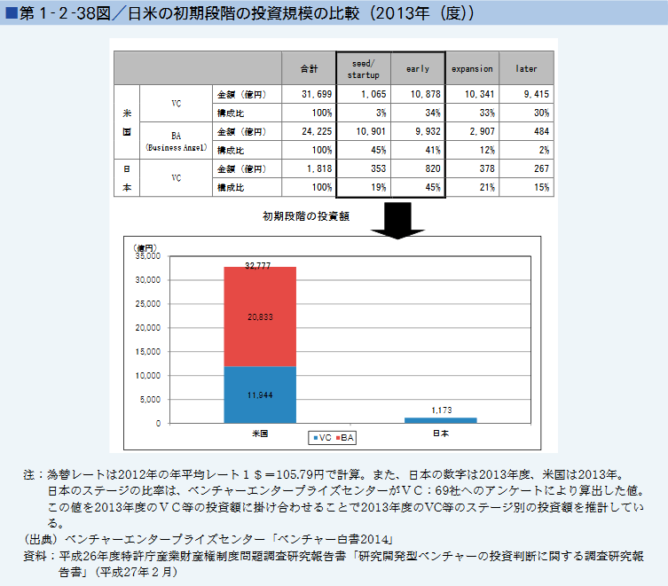 第1-2-38図 日米の初期段階の投資規模の比較（2013年（度))