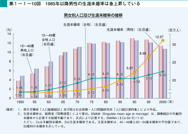 第1-1-10図 1985年以降男性の生涯未婚率は急上昇している