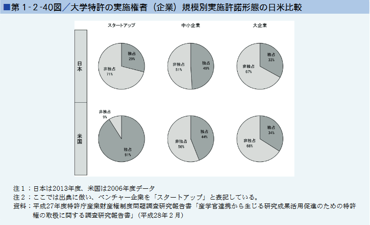 第1-2-40図 大学特許の実施権者（企業）規模別実施特許形態の日米比較