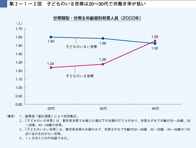 第3-1- 2図 子どものいる世帯は20〜30代で共働き率が低い