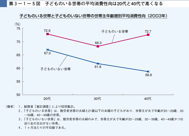 第3-1- 5図 子どものいる世帯の平均消費性向は20代と40代で高くなる