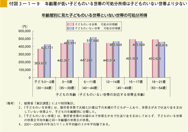 付図3-1- 9 年齢層が低い子どものいる世帯の可処分所得は子どものいない世帯より少ない