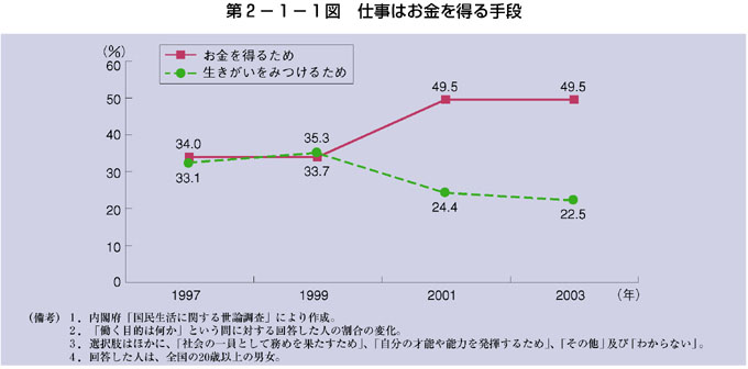 第2-1-1図 仕事はお金を得る手段