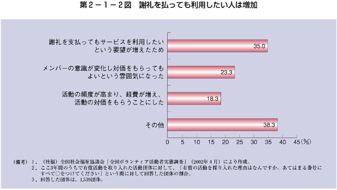 第2-1-2図 謝礼を払っても利用したい人は増加