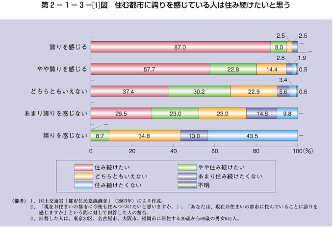 第2-1-3図 住む都市への帰属意識と住民参加意識