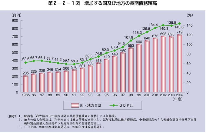 第2-2-1図 増加する国及び地方の長期債務残高