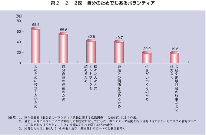 第2-2-2図 自分のためでもあるボランティア