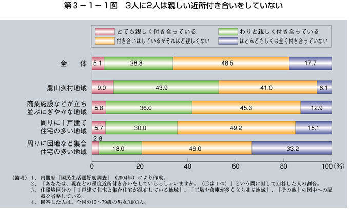 第3-1-1図 ３人に２人は親しい近所付き合いをしていない