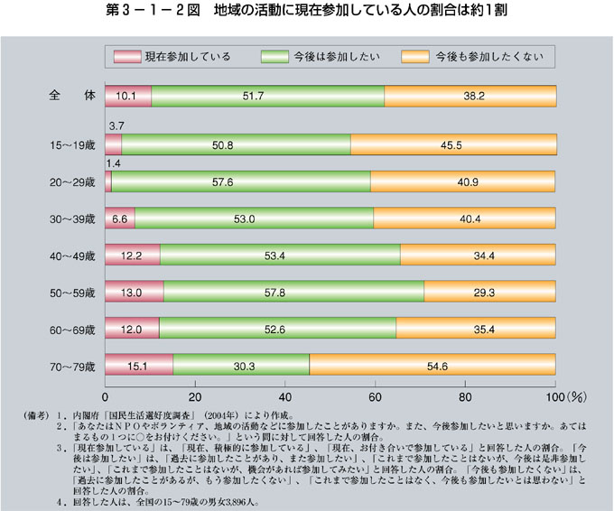 第3-1-2図 地域の活動に現在参加している人の割合は約１割