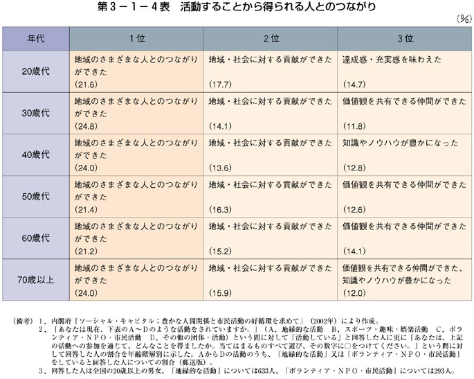 第3-1-4図 活動することから得られる人とのつながり