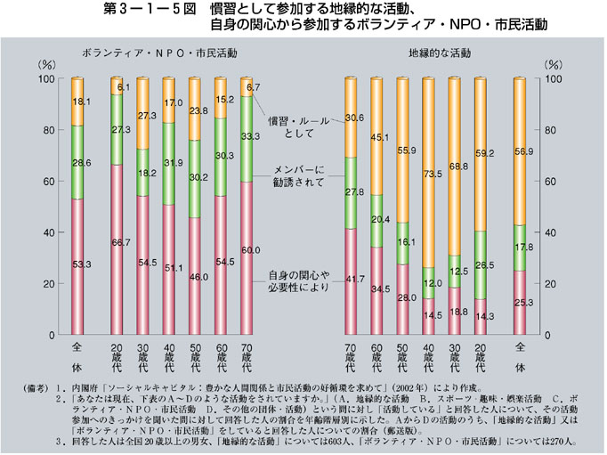 第3-1-5図 慣習として参加する地縁的な活動、自身の関心から参加するボランティア・ＮＰＯ・市民活動