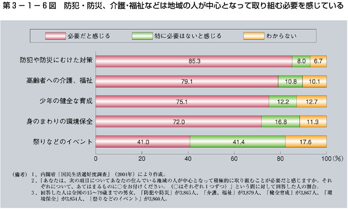 第3-1-6図 防犯・防災、介護・福祉などは地域の人が中心となって取り組む必要を感じている