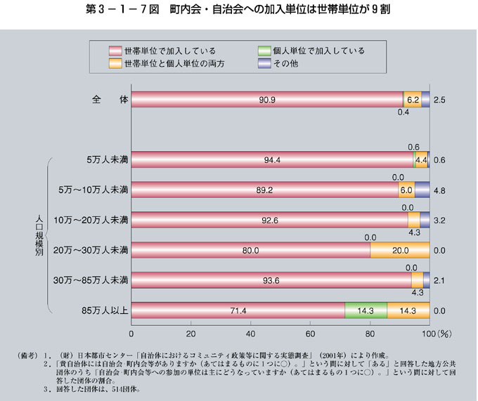 第3-1-7図 町内会・自治会への加入単位は世帯単位が９割