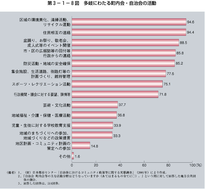 第3-1-8図 多岐にわたる町内会・自治会の活動